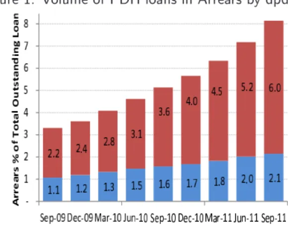 Figure 1: Volume of PDH loans in Arrears by dpd