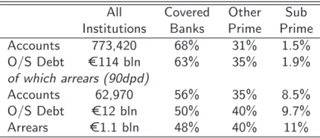 Table 2: Market breakdown of PDH Mortgages (loan-level Data) including Arrears (90dpd)
