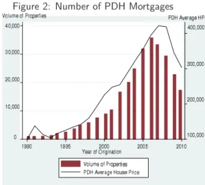 Figure 2 shows the number of PDH properties 8 (with outstanding balances) that were mortgaged between 1990 and 2010 in the four FMP banks.