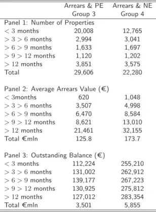 Table 5: PDH Properties in Arrears by dpd Arrears &amp; PE Arrears &amp; NE