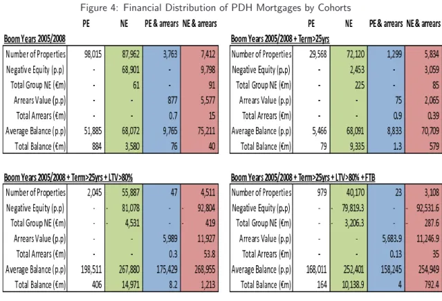 Figure 4 does show that 197,152 (50 per cent) of all total PDH mortgages (with outstanding  bal-ances) were granted by these banks between 2005 and 2008, of which only 5.6 per cent were in  ar-rears, and just 3.7 per cent were in both arrears and negative 