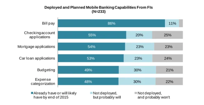 Figure 1: FIs' Planned Mobile Banking Capabilities 