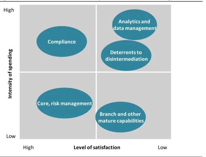 Figure 3: Banks' Satisfaction and Direction of Spend for the Examined Technologies 