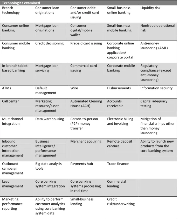 Table A: Specific Areas Examined  Technologies examined  Branch  technology  Consumer loan originations  Consumer debit  and/or credit card  issuing  Small-business online banking  Liquidity risk  Consumer online  banking  Mortgage loan originations  Consu