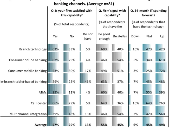 Figure 1: Spending on Retail Banking Channel Technology (1/2) 