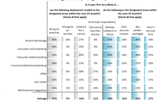 Figure 2: Spending on Retail Banking Channel Technology (2/2) 