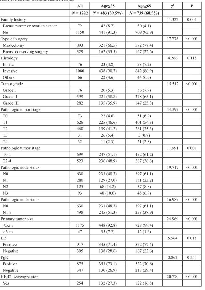 Table 1: Patients’ baseline characteristics