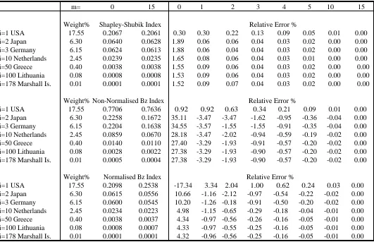 Figure 1. Voting Power in the IMF