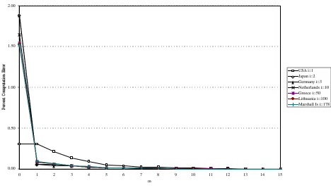 Figure 1(a): Relative Approximation Errors, Shapley-Shubik Index