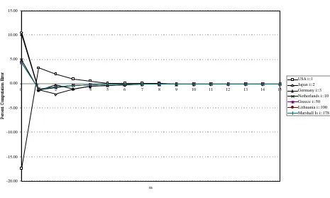 Figure 1(c): Relative Approximation Errors, Normalised Banzhaf Index