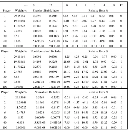 Table 2: Artificial Example: Power Indices and Relative Approximation Errors for Selected Players