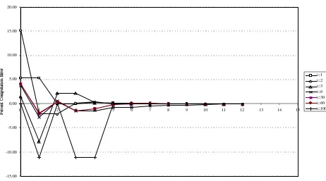Figure 2(a): Relative Approximation Errors: Shapley-Shubik Index