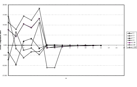 Figure 2(b): Relative Approximation Errors: Non-Normalised Banzhaf Index