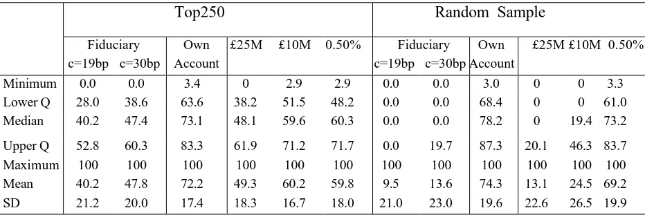 Table 3:  Percent Equity Held in Significant Holdings 