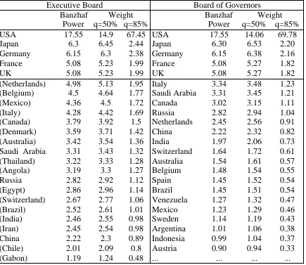 Table 3: The Choice of Weights