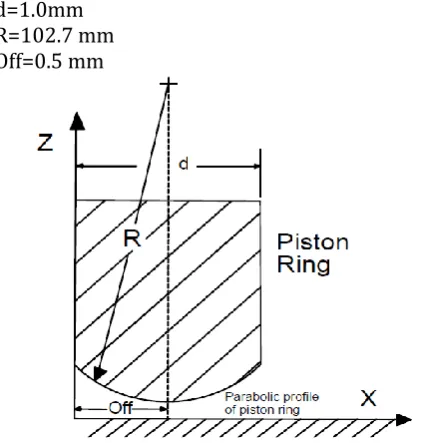 Fig. 2. Unworn piston ring geometry, d-Ring height, R-Radius of the ring surface, Off-offset of the ring sliding surface