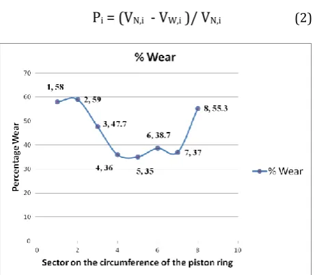 Fig. 10. Wear volume as percentage volume of material in respective sectors of new piston ring