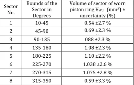 Table 4. Sector wise Uncertainty Analysis. 