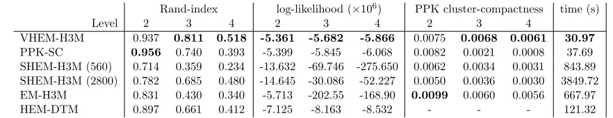 Table 2: Hierarchical clustering of the MoCap data set using VHEM-H3M, PPK-SC,SHEM-H3M, EM-H3M and HEM-DTM