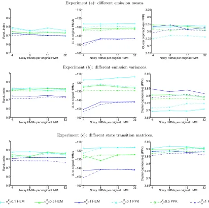 Figure 3: Results on clustering synthetic data with VHEM-H3M and PPK-SC. Performanceis measured in terms of Rand-index, expected log-likelihood and PPK cluster-compactness.