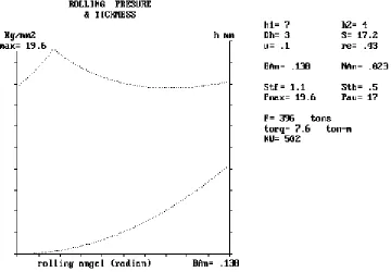 Fig. 4: Rolling pressure profile and instantaneous plate thickness versus bite angle