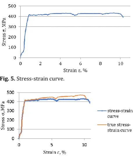 Fig. 5. Stress-strain curve.  