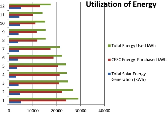 Table 7: Energy generation for the FY 2016-2017