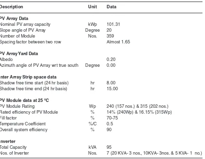 Table 2: Month wise daily average Terrestrial Solar radiation on inclined plane of PV Array