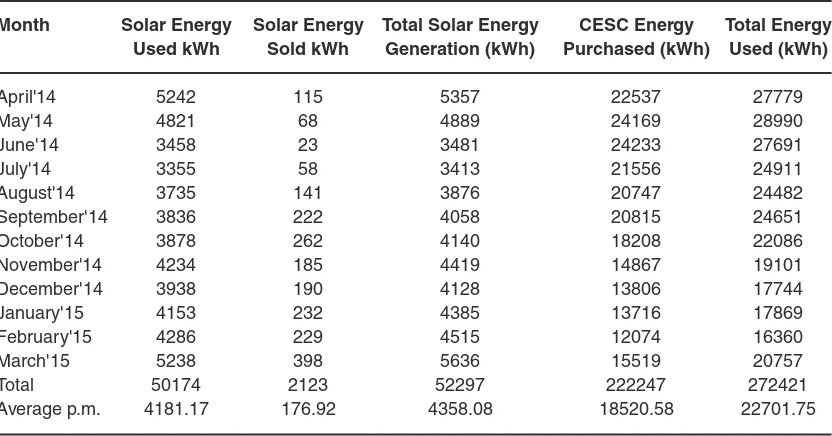 Table 4: Energy generation for the FY-  2013-14  ( Feb 2014-March 2014)*