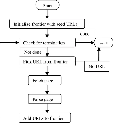 Fig. 2: Flow chart representing a web crawler