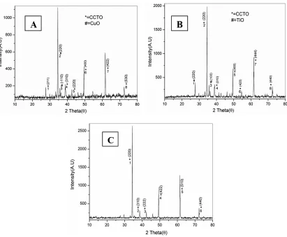 Fig. 1: XRD of Calcium Copper Titanate synthesized after 20hrs milling (A), 25hrs milling (B) and 30 hours milling (C) activation after soaking at 900°C for 26 hours