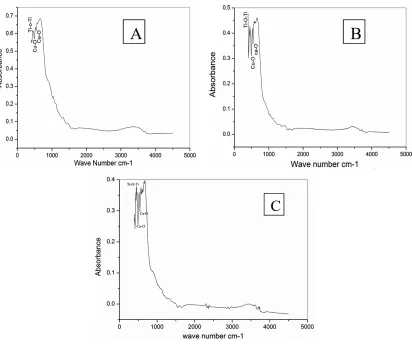 Fig. 3: FESEM morphology of Calcium Copper Titanate formed after 30 hours milling activation after soaking at 900°C for 26 hours