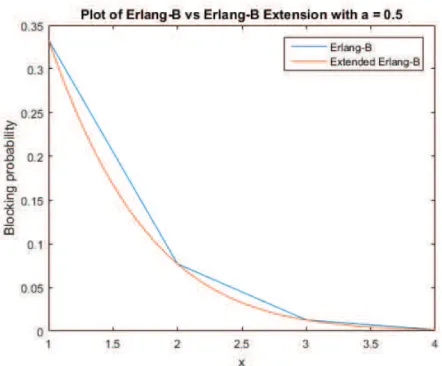Figure 4.1: Plotting of Erlang-B function ( 4.1 ) and the extended Erlang-B function ( 4.2 ) for some a = 0.5