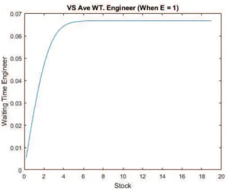 Figure 4.3: Average waiting time for service engineers queue with service engineer = 1