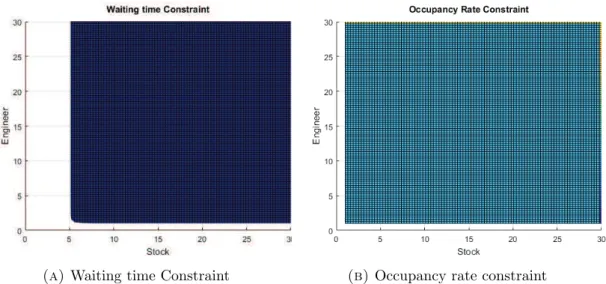 Figure 4.5 gives regions defined by waiting time constraint and occupancy rate con- con-straint