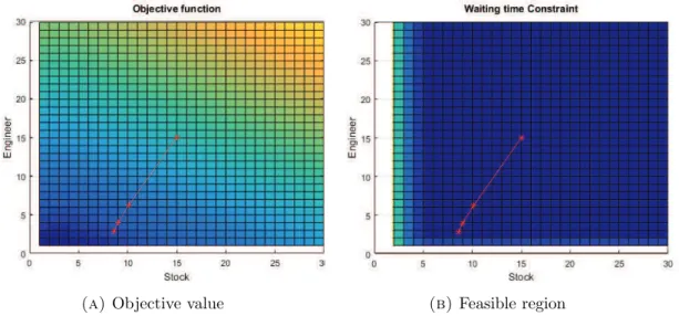 Figure 5.1: Objective value and feasible region for case 2. The darker the color in figure 5.2a , the smaller the objective value.
