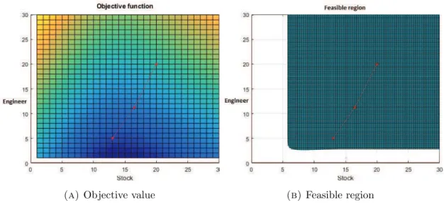 Figure 5.2: Objective value and feasible region for case 2. The darker the color in figure 5.2a , the smaller the objective value.