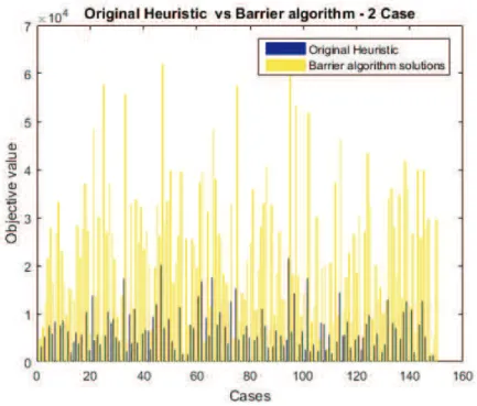 Figure 5.3: Comparison on original heuristic algorithm solutions and barrier algo- algo-rithm solutions in 2 items case
