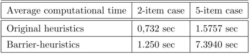 Table 5.3: Average computational time of Barrier-heuristics vs Original heuristics in seconds