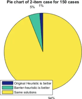 Figure 5.5: Pie chart on original heuristics solutions and barrier-heuristic solutions in 2-item case over 150 cases