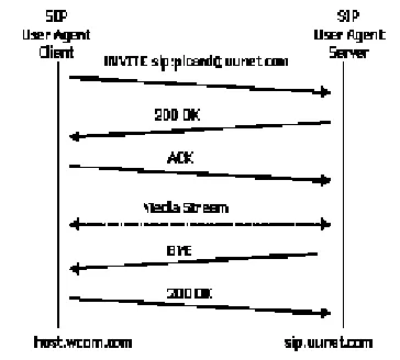 Fig. 1: Response diagram between SIP Useragent client & Sever