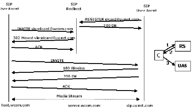 Fig. 2: Response diagram between SIP User agent client & server