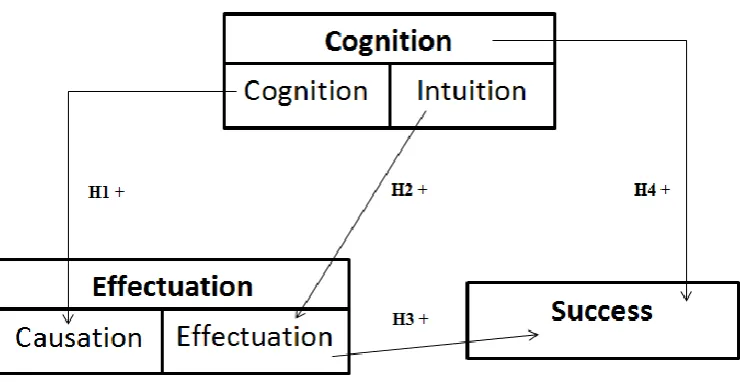 Figure 1: Conceptual model 