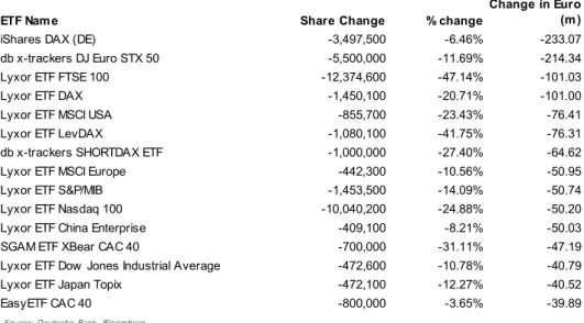 Figure 29: Top decreases in Shares  (ranked by Change in Em)