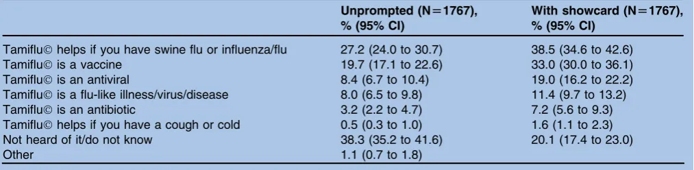 Table 2Proportion saying the following about Tamiﬂu� (oseltamivir), unprompted and with a showcard with these statementswritten on it