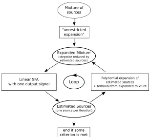 Figure 2: Illustration of the xSFA algorithm.The mixture of the input signals is ﬁrstsubjected to a nonlinear expansion that should be chosen suﬃciently powerful toallow (a good approximation of) the inversion of the mixture