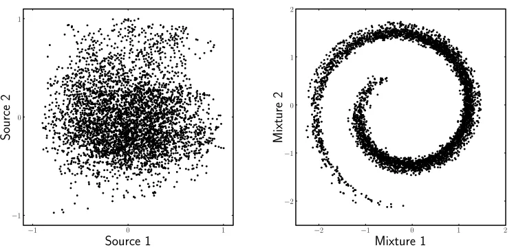 Figure 3: The spiral-shaped structure of the nonlinear mixture. Panel A shows a scatterplot of two sources from data set A