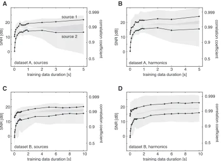 Figure 4: Performance of the algorithm as a function of the duration of the training data.The curves show the median of the distribution of correlation coeﬃcients betweenthe reconstructed and the original sources, as well as the corresponding signal-to-noi