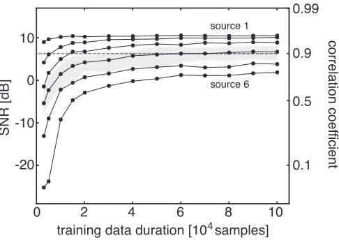 Figure 5: Performance of the algorithm for multiple sources. The curves show the medianof the distribution of correlation coeﬃcients between the reconstructed and theorginal six sources, as well as the corresponding signal-to-noise ratio (SNR)