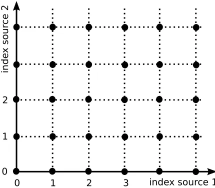 Figure 1: Schematic ordering of the optimal functions for SFA. For an unrestricted functionspace and statistically independent sources, the optimal functions for SFA areproducts of harmonics, each of which depends on one of the sources only